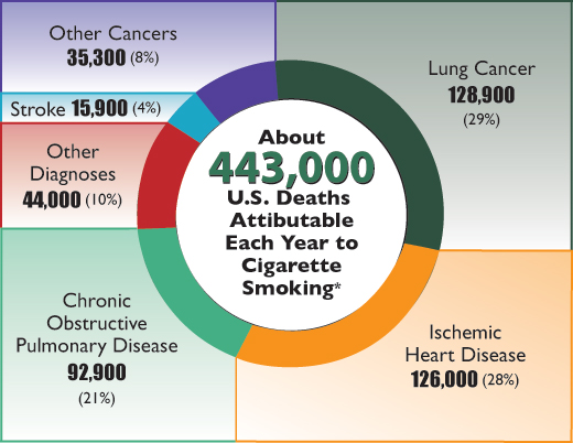 Smoking Death Chart